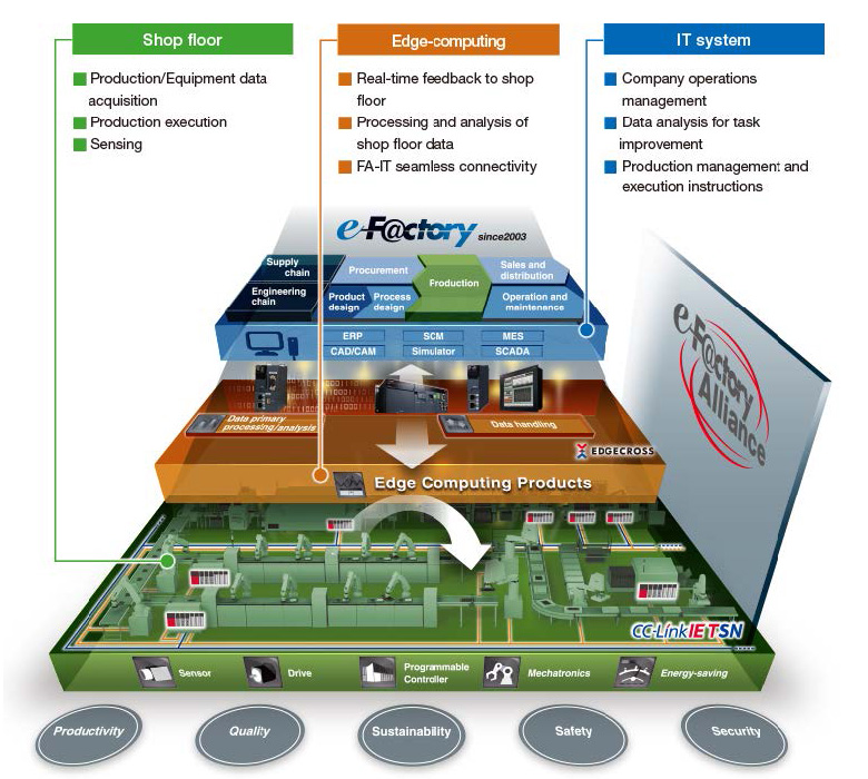 MitsubishiLeverage DataEfactory